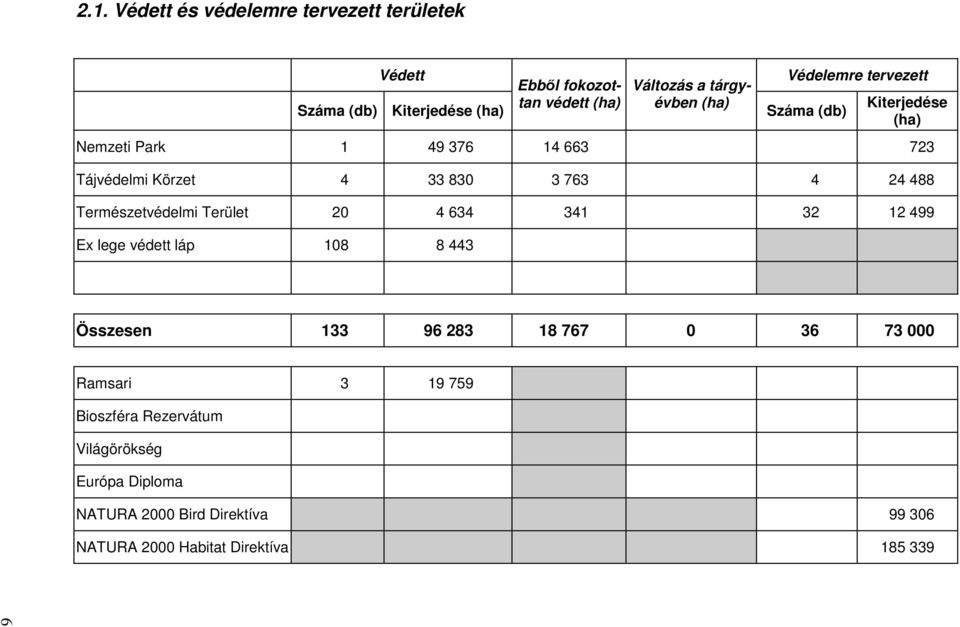763 4 24 488 Természetvédelmi Terület 20 4 634 341 32 12 499 Ex lege védett láp 108 8 443 Összesen 133 96 283 18 767 0 36 73 000