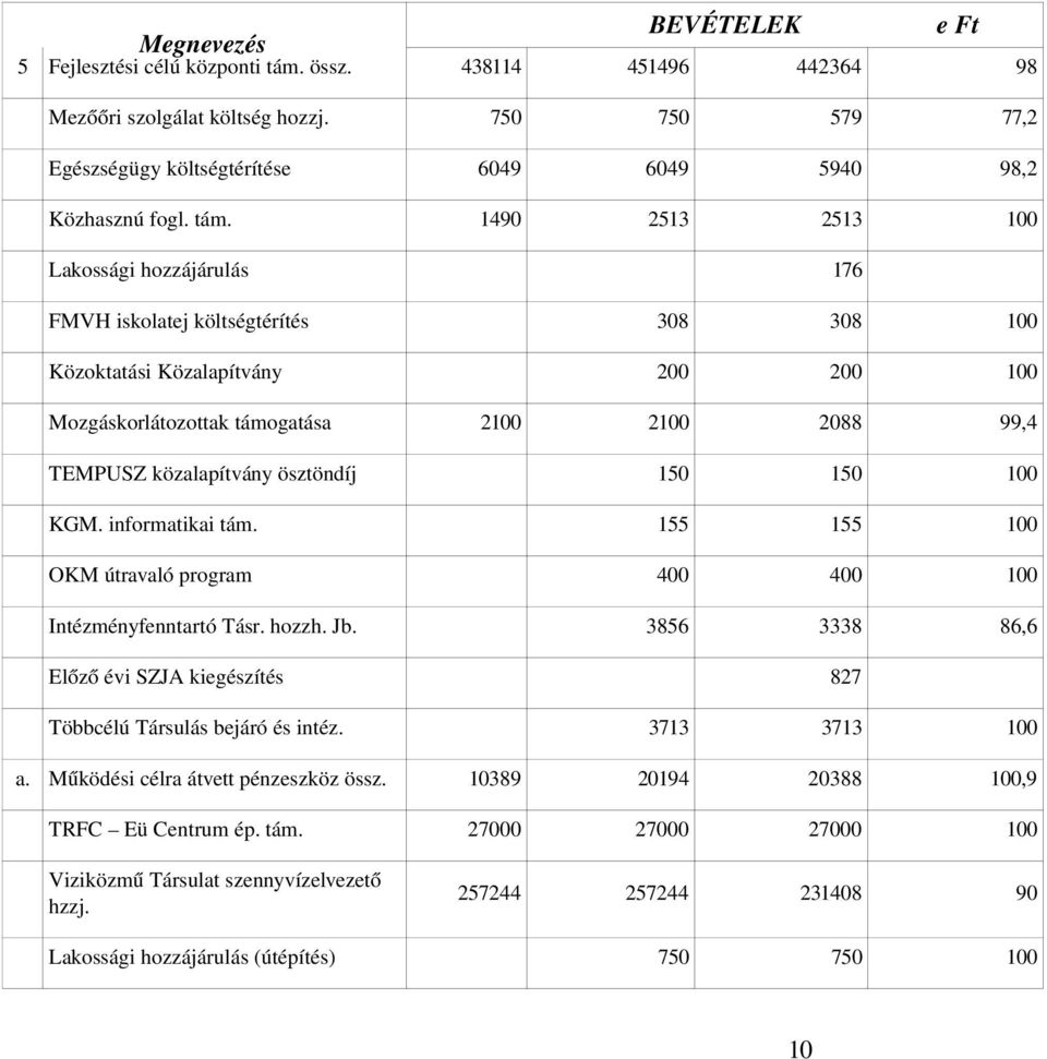 1490 2513 2513 100 Lakossági hozzájárulás 176 FMVH iskolatej költségtérítés 308 308 100 Közoktatási Közalapítvány 200 200 100 Mozgáskorlátozottak támogatása 2100 2100 2088 99,4 TEMPUSZ közalapítvány