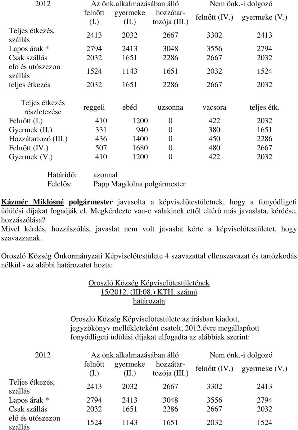 1651 2286 2667 2032 Teljes étkezés részletezése reggeli ebéd uzsonna vacsora teljes étk. Felnőtt (I.) 410 1200 0 422 2032 Gyermek (II.) 331 940 0 380 1651 Hozzátartozó (III.