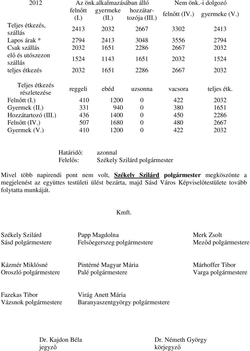 1651 2286 2667 2032 Teljes étkezés részletezése reggeli ebéd uzsonna vacsora teljes étk. Felnőtt (I.) 410 1200 0 422 2032 Gyermek (II.) 331 940 0 380 1651 Hozzátartozó (III.