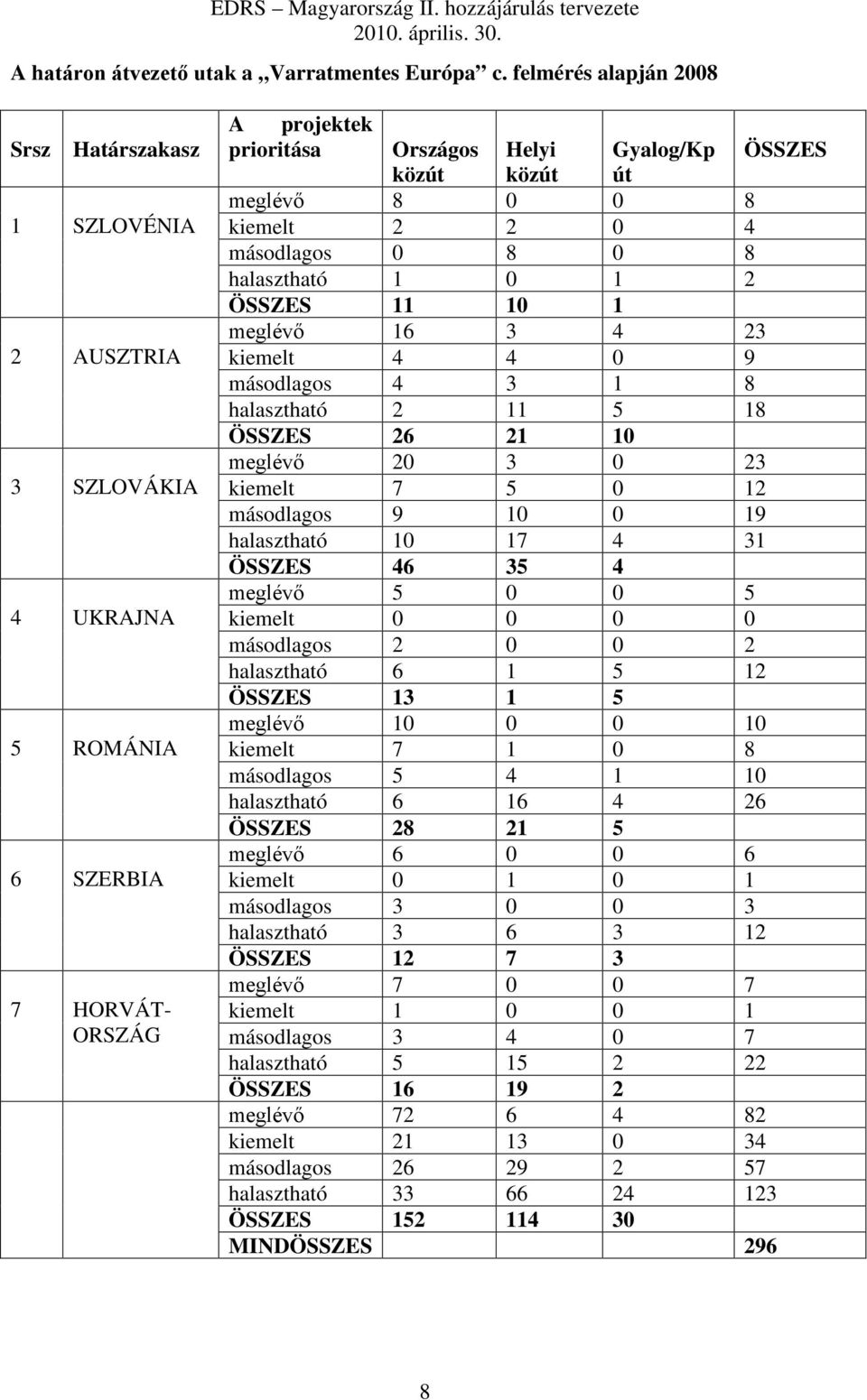 8 0 0 8 kiemelt 2 2 0 4 másodlagos 0 8 0 8 halasztható 1 0 1 2 ÖSSZES 11 10 1 meglévő 16 3 4 23 kiemelt 4 4 0 9 másodlagos 4 3 1 8 halasztható 2 11 5 18 ÖSSZES 26 21 10 meglévő 20 3 0 23 kiemelt 7 5