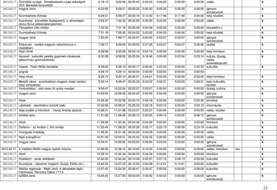 2012.02.17 Társadalmi célú relám 7:30:32 7:31:18 00:00:46 0:00:46 0:00:00 0:00:00 0:00:00 társadalmi c. 2012.02.17 Szombathelyi Körép 7:31:18 7:55:20 00:24:02 0:20:02 0:04:00 0:04:00 0:00:00 helyi özéleti 2012.