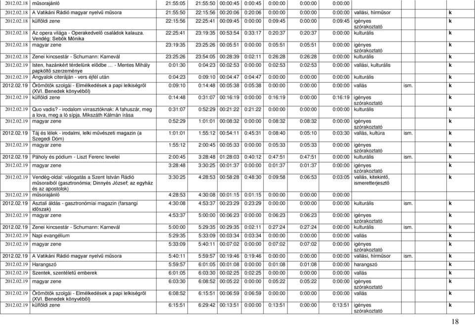 22:25:41 23:19:35 00:53:54 0:33:17 0:20:37 0:20:37 0:00:00 ulturális Vendég: Sebő Mónia 2012.02.