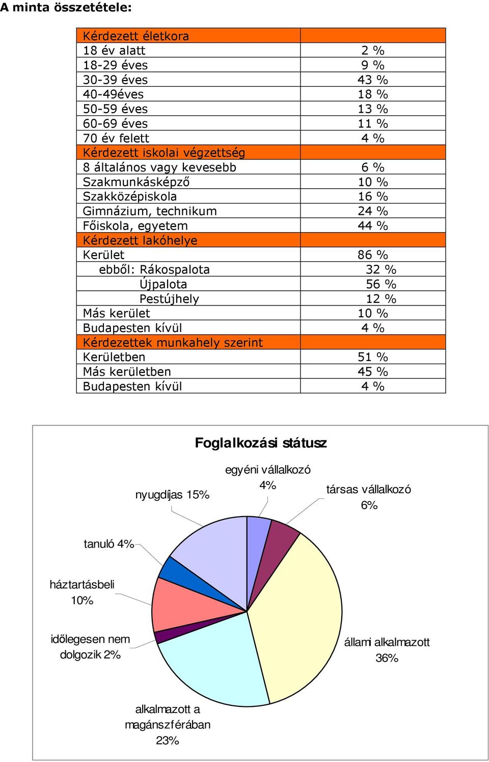 Rákospalota 32 % Újpalota 56 % Pestújhely 12 % Más kerület 10 % Budapesten kívül 4 % Kérdezettek munkahely szerint Kerületben 51 % Más kerületben 45 % Budapesten kívül 4 %