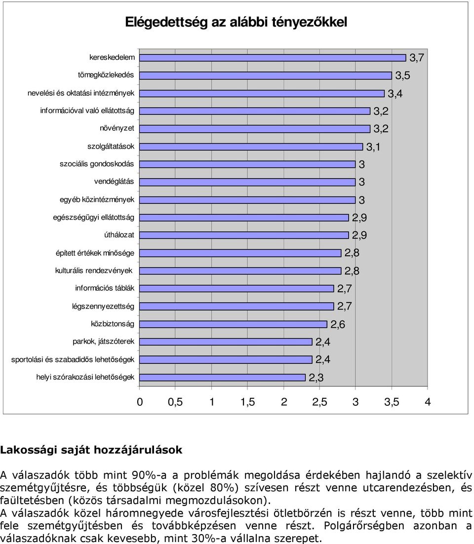 lehetőségek helyi szórakozási lehetőségek 3,7 3,5 3,4 3,2 3,2 3,1 3 3 3 2,9 2,9 2,8 2,8 2,7 2,7 2,6 2,4 2,4 2,3 0 0,5 1 1,5 2 2,5 3 3,5 4 Lakossági saját hozzájárulások A válaszadók több mint 90%-a a