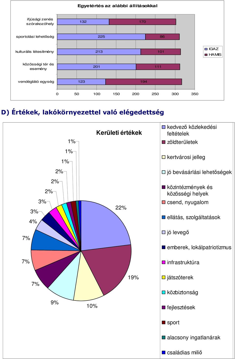 értékek 22% kedvező közlekedési feltételek zöldterületek kertvárosi jelleg jó bevásárlási lehetőségek közintézmények és közösségi helyek csend, nyugalom