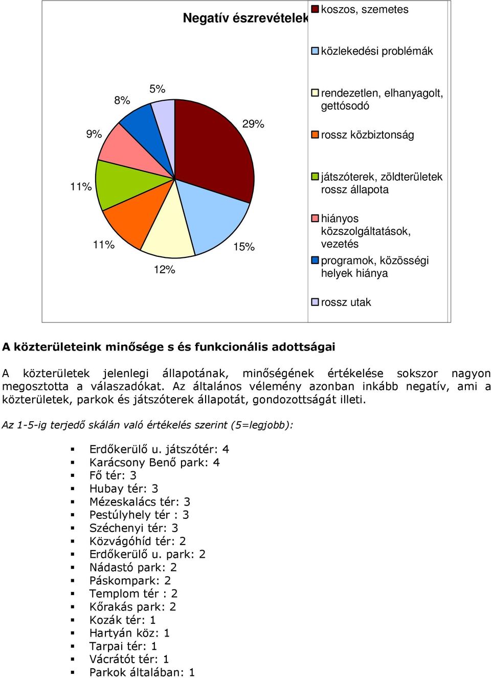 nagyon megosztotta a válaszadókat. Az általános vélemény azonban inkább negatív, ami a közterületek, parkok és játszóterek állapotát, gondozottságát illeti.