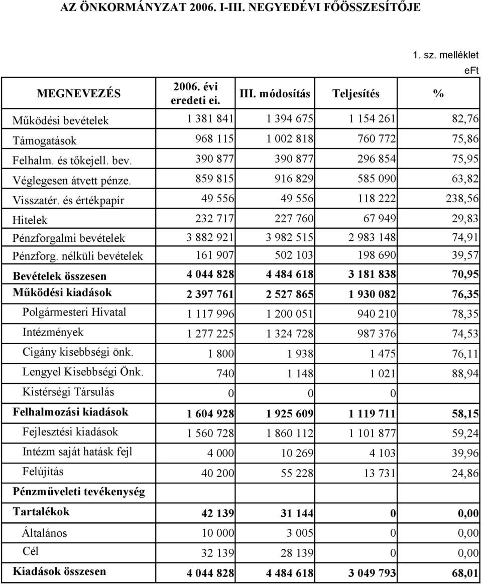 859 815 916 829 585 090 63,82 Visszatér. és értékpapír 49 556 49 556 118 222 238,56 Hitelek 232 717 227 760 67 949 29,83 Pénzforgalmi bevételek 3 882 921 3 982 515 2 983 148 74,91 Pénzforg.