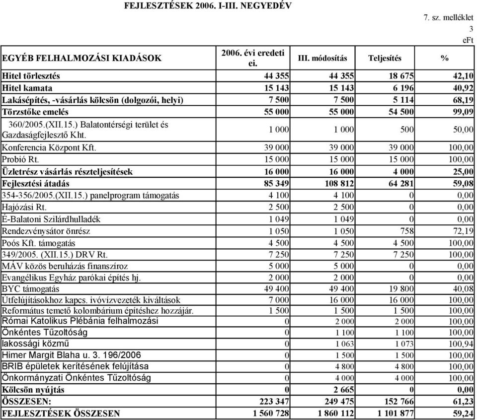 000 55 000 54 500 99,09 360/2005.(XII.15.) Balatontérségi terület és Gazdaságfejlesztő Kht. 1 000 1 000 500 50,00 Konferencia Központ Kft. 39 000 39 000 39 000 100,00 Probió Rt.