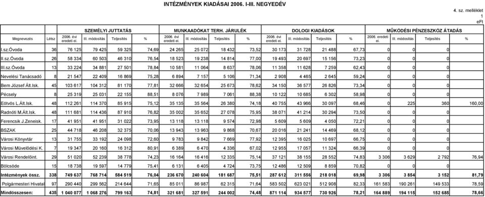 Óvoda 36 76 125 79 425 59 325 74,69 24 265 25 072 18 432 73,52 30 173 31 728 21 488 67,73 II.sz.