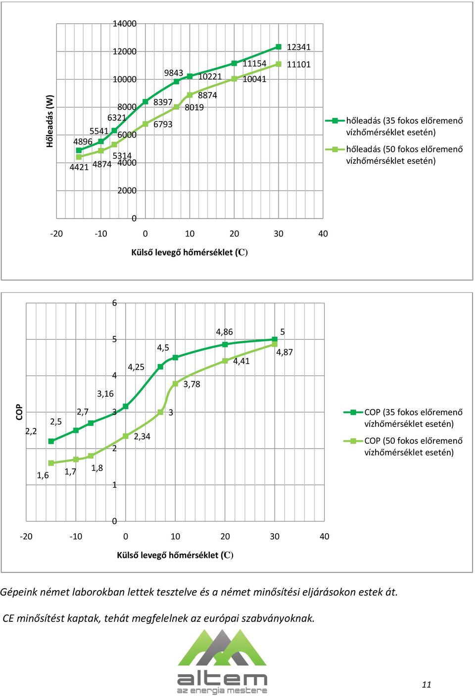 4,41 4,87 2,2 2,5 2,7 3 2 2,34 3 COP (35 fokos előremenő vízhőmérséklet esetén) COP (50 fokos előremenő vízhőmérséklet esetén) 1,6 1,7 1,8 1 0-20 -10 0 10 20 30 40