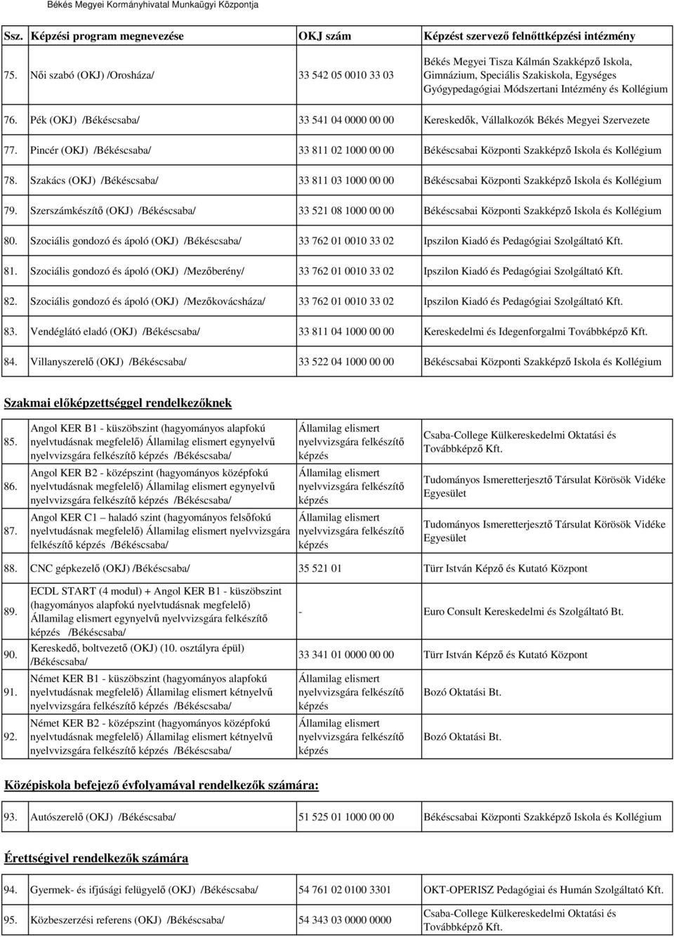 Szakács (OKJ) 33 811 03 1000 00 00 Békéscsabai Központi Szakképző Iskola és Kollégium 79. Szerszámkészítő (OKJ) 33 521 08 1000 00 00 Békéscsabai Központi Szakképző Iskola és Kollégium 80.