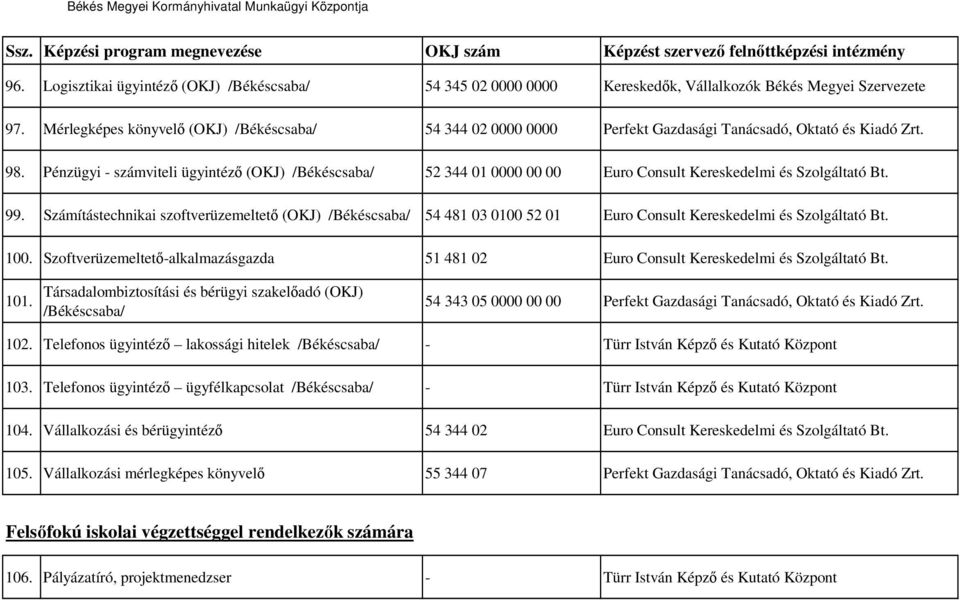 Pénzügyi - számviteli ügyintéző (OKJ) 52 344 01 0000 00 00 Euro Consult Kereskedelmi és Szolgáltató Bt. 99.