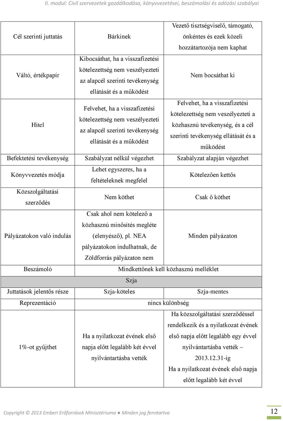 veszélyezteti közhasznú tevékenység, és a cél az alapcél szerinti tevékenység szerinti tevékenység ellátását és a ellátását és a működést működést Befektetési tevékenység Szabályzat nélkül végezhet