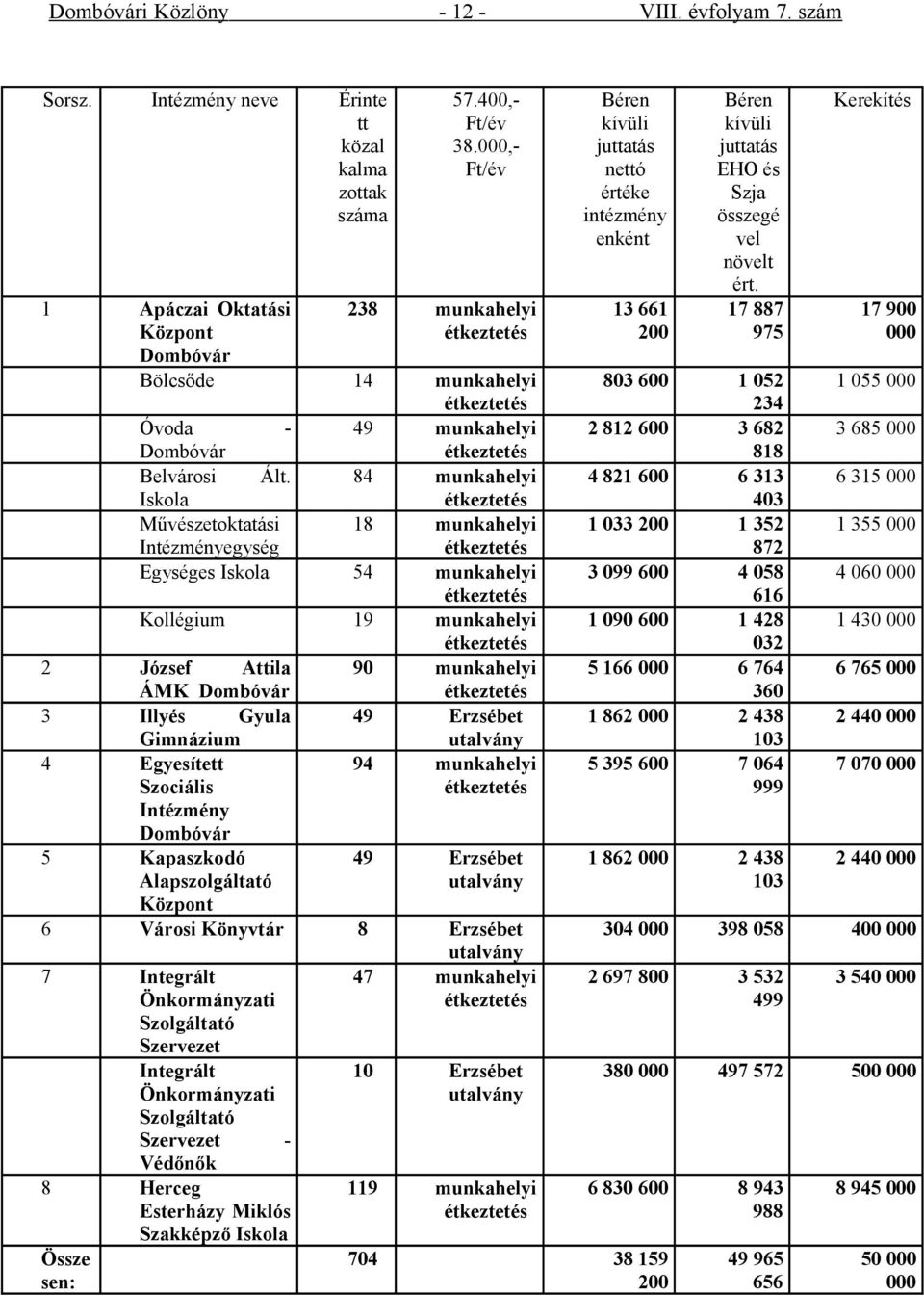 84 munkahelyi Iskola étkeztetés Művészetoktatási 18 munkahelyi Intézményegység étkeztetés Egységes Iskola 54 munkahelyi étkeztetés Kollégium 19 munkahelyi étkeztetés 2 József Attila 90 munkahelyi ÁMK