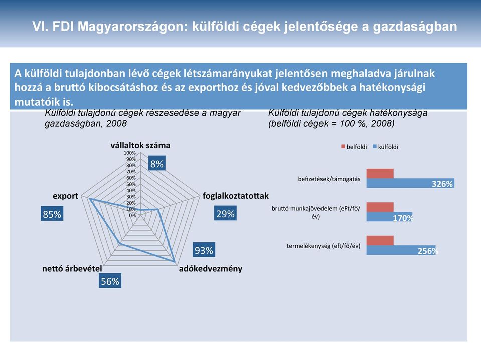 Külföldi tulajdonú cégek részesedése a magyar gazdaságban, 2008 Külföldi tulajdonú cégek hatékonysága (belföldi cégek = 100 %, 2008) export 100% 90% 80%