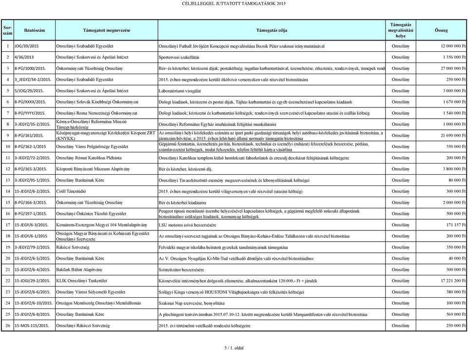 Önkormányzati Tűzoltóság Bér- és közterhei; közüzemi díjak; postaköltség; ingatlan karbantartásával, üzemeltetése, étkeztetés, rendezvények, ünnepek rendezése, munka- és védőruházat beszerzése 27 000