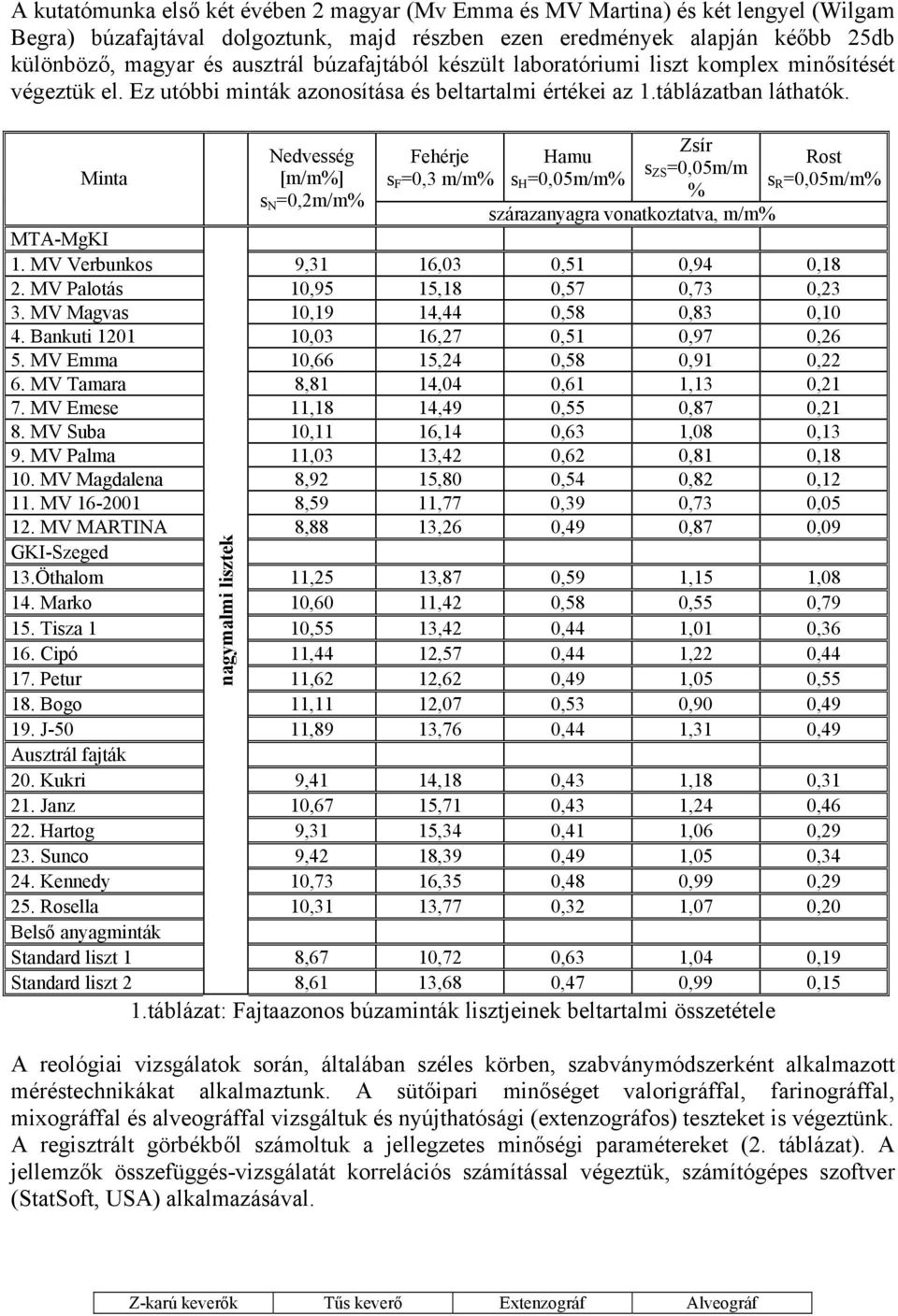 Minta Nedvesség [m/m%] s N =0,2m/m% Fehérje s F =0,3 m/m% Hamu s H =0,05m/m% Zsír s ZS =0,05m/m % Rost s R =0,05m/m% szárazanyagra vonatkoztatva, m/m% MTA-MgKI 1.