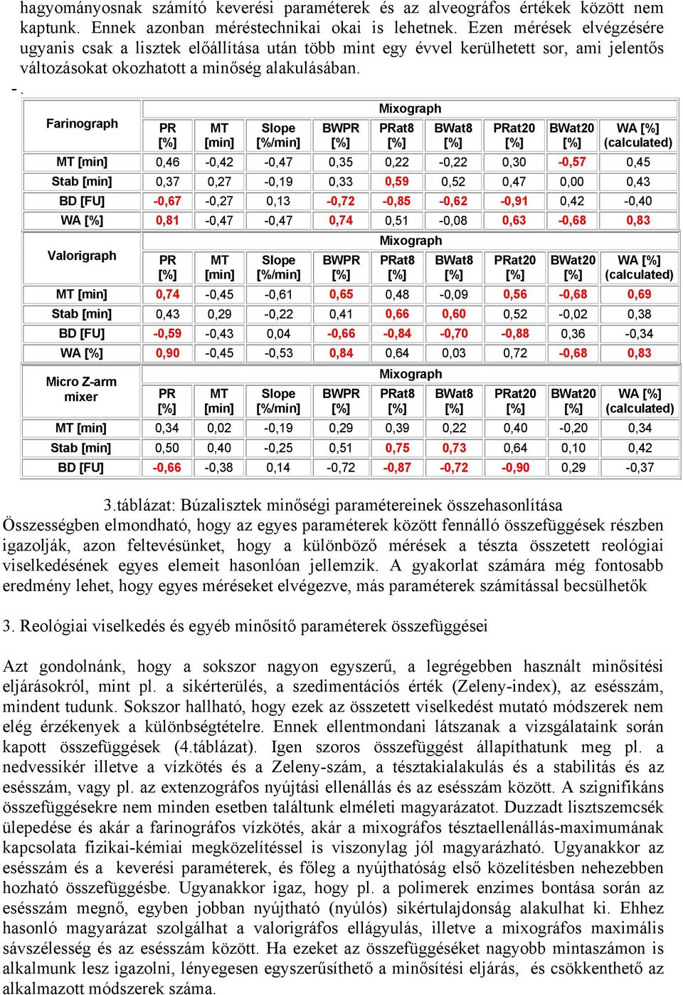 Farinograph PR MT [min] Slope [%/min] BWPR Mixograph PRat8 BWat8 3.