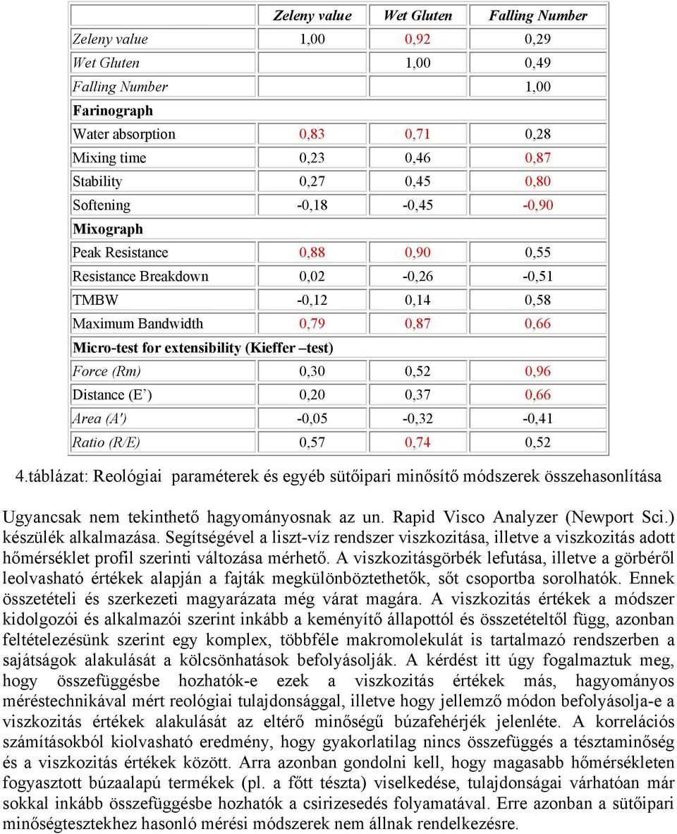 test) Force (Rm) 0,30 0,52 0,96 Distance (E ) 0,20 0,37 0,66 Area (A') -0,05-0,32-0,41 Ratio (R/E) 0,57 0,74 0,52 4.