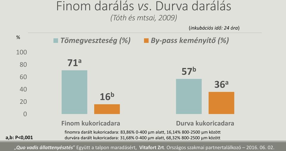 By-pass keményítő (%) 71 a 57 b Finom kukoricadara (inkubációs idő: 24 óra) 16 b 36 a Durva