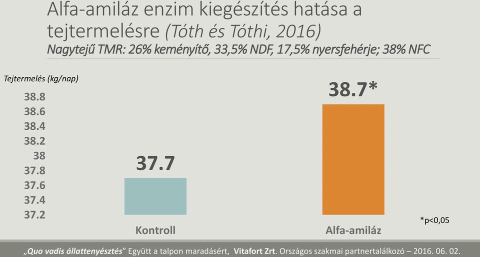 nyersfehérje; 38% NFC Tejtermelés (kg/nap) 38.8 38.6 38.4 38.