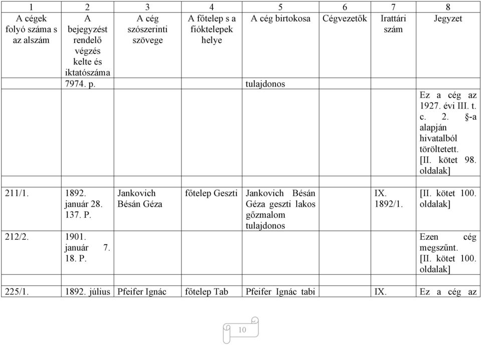 január 28. 137. P. 212/2. 1901. január 7. 18. P. Jankovich Bésán Géza főtelep Geszti Jankovich Bésán Géza geszti lakos gőzmalom tulajdonos 1892/1.