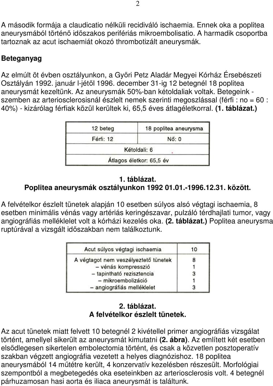 január l-jétıl 1996. december 31-ig 12 betegnél 18 poplitea aneurysmát kezeltünk. Az aneurysmák 50%-ban kétoldaliak voltak.