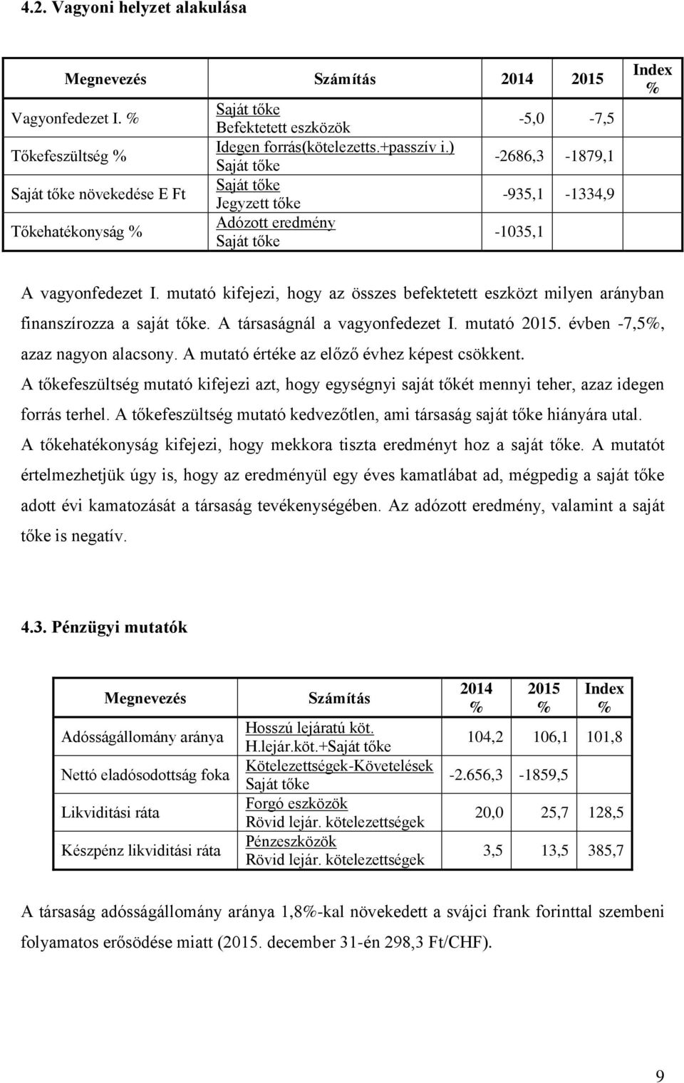 mutató kifejezi, hogy az összes befektetett eszközt milyen arányban finanszírozza a saját tőke. A társaságnál a vagyonfedezet I. mutató 2015. évben -7,5%, azaz nagyon alacsony.