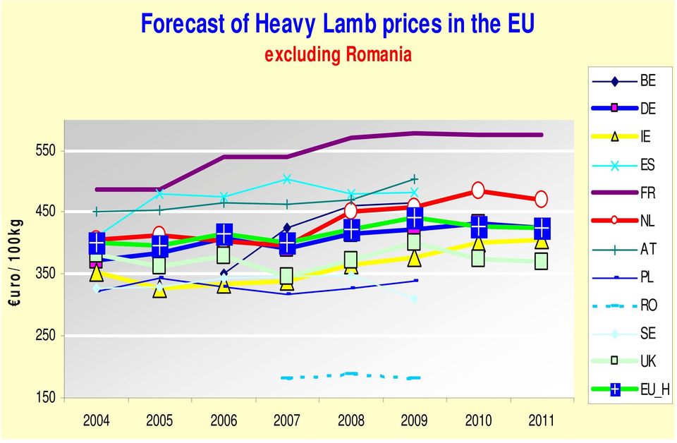excluding Romania 2004 2005 2006 2007 2008
