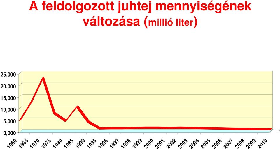 liter) S1 2010 1970 1975 1980 1985 1990 1995 1996 1997