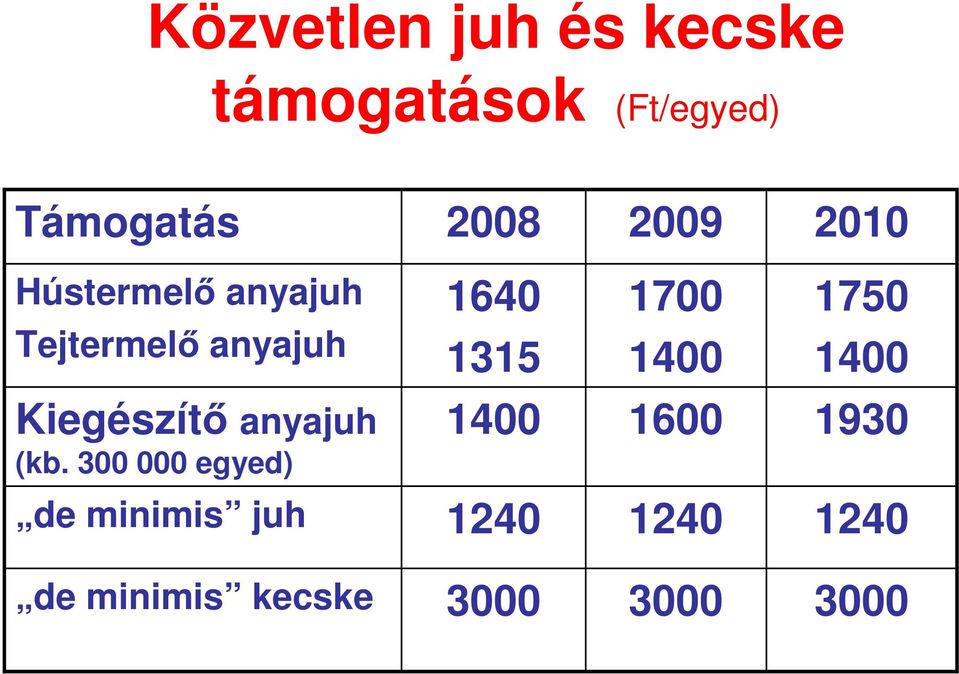 1315 1400 1400 Kiegészítő anyajuh (kb.