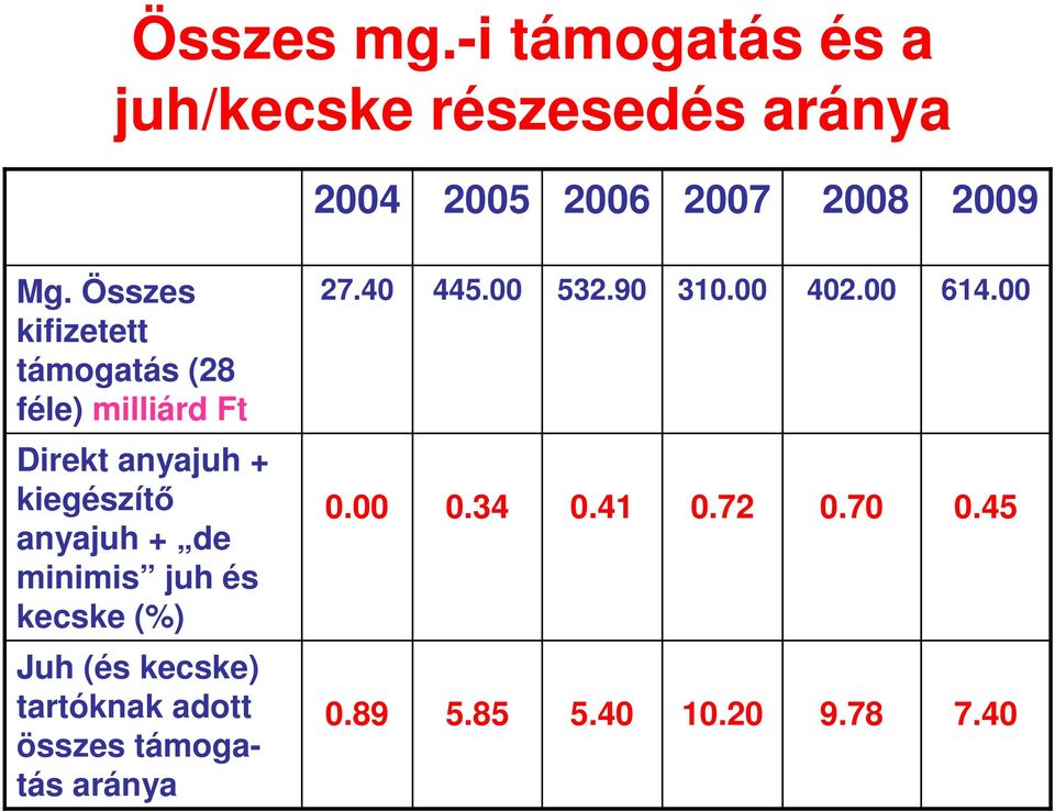 00 Direkt anyajuh + kiegészítő anyajuh + de minimis juh és kecske (%) 0.00 0.34 0.41 0.72 0.