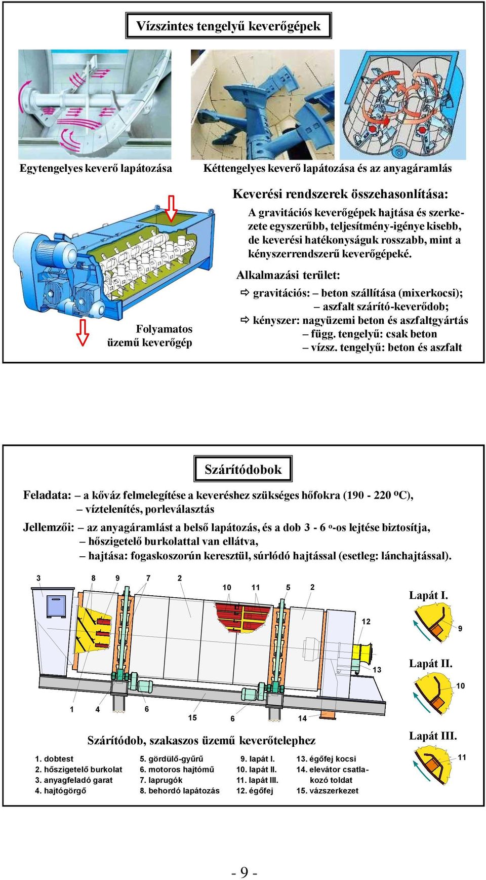 Alkalmazási terület: gravitációs: beton szállítása (mixerkocsi); aszfalt szárító-keverődob; kényszer: nagyüzemi beton és aszfaltgyártás függ. tengelyű: csak beton vízsz.