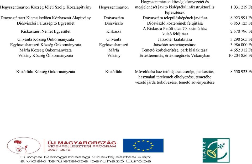 Drávasztára Drávasztára településképének javítása 8 923 991 Ft Diósviszlói Faluszépítő Egyesület Diósviszló Diósviszló köztereinek felújítása 6 853 125 Ft Kiskassáért Német Egyesület Kiskassa A