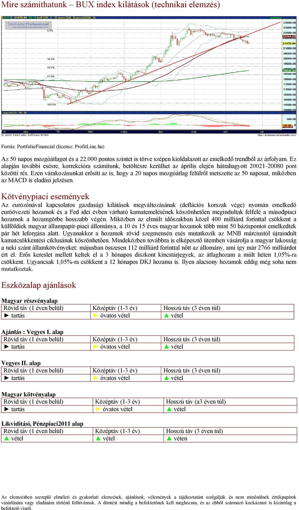 Ez alapján további esésre, korrekcióra számítunk, betöltésre kerülhet az április elején hátrahagyott 20021-20080 pont közötti rés.