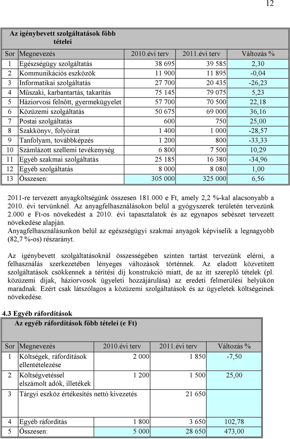 79 075 5,23 5 Háziorvosi felnőtt, gyermekügyelet 57 700 70 500 22,18 6 Közüzemi szolgáltatás 50 675 69 000 36,16 7 Postai szolgáltatás 600 750 25,00 8 Szakkönyv, folyóirat 1 400 1 000-28,57 9