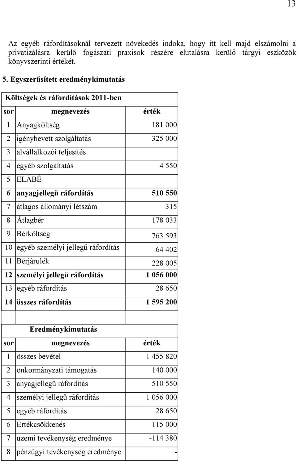 550 5 ELÁBÉ 6 anyagjellegű ráfordítás 510 550 7 átlagos állományi létszám 315 8 Átlagbér 178 033 9 Bérköltség 763 593 10 egyéb személyi jellegű ráfordítás 64 402 11 Bérjárulék 228 005 12 személyi