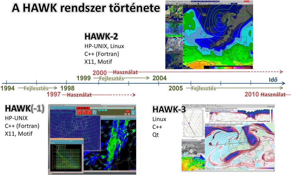 1999 2004 1998 2005 1997 2010 Idő HAWK(-1)