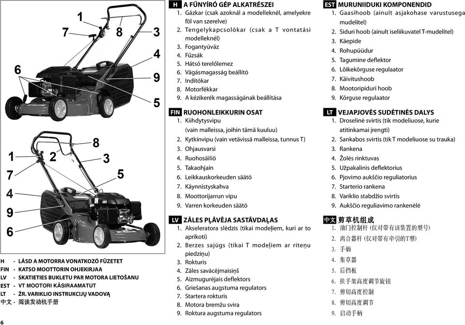 Fogantyúváz 4. Fűzsák 5. Hátsó terelőlemez 6. Vágásmagasság beállító 7. Indítókar 8. Motorfékkar 9. A kézikerék magasságának beállítása FIN RUOHONLEIKKURIN OSAT 1.