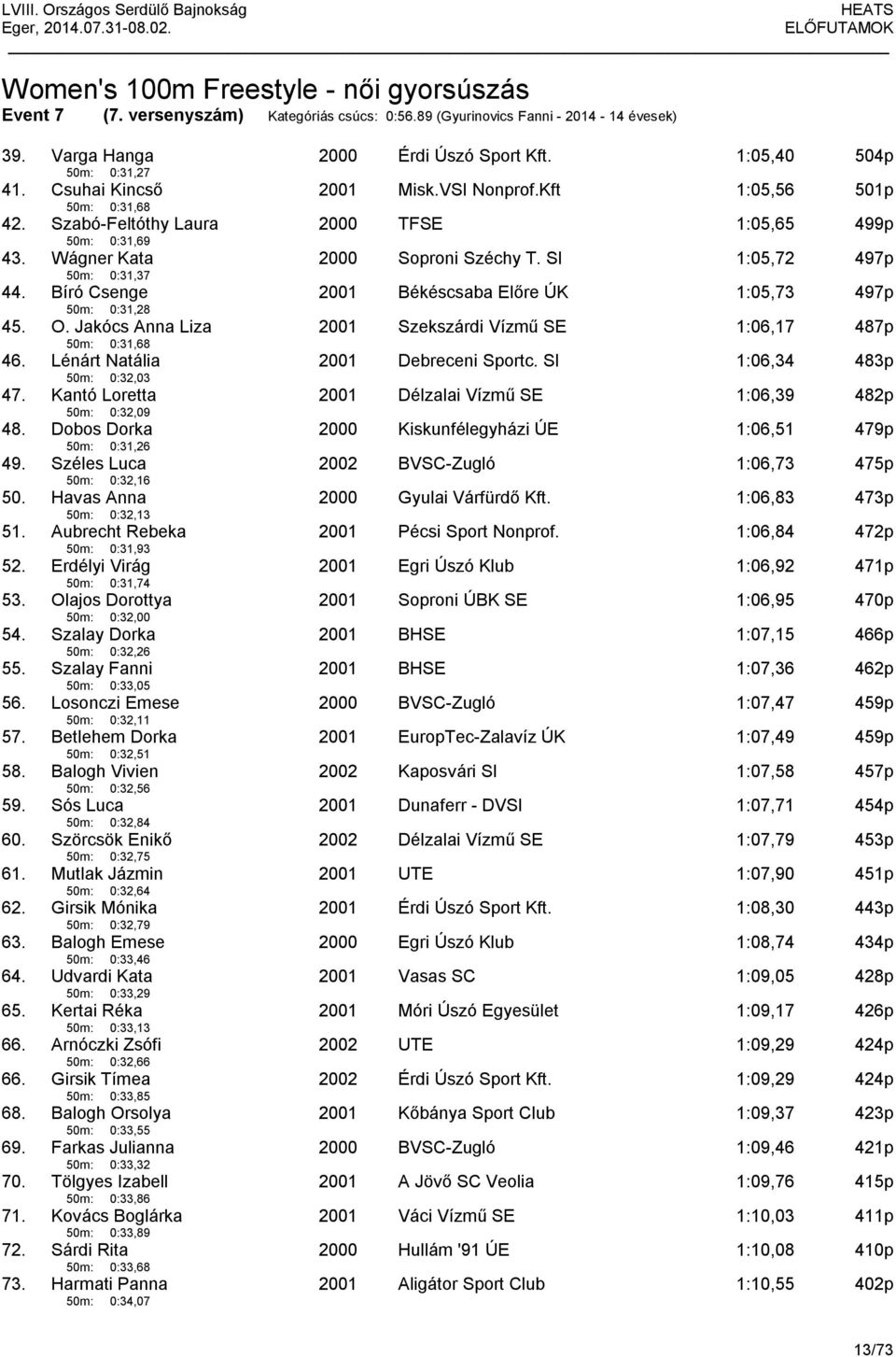 Bíró Csenge 50m: 0:31,28 Békéscsaba Előre ÚK 1:05,73 497p 45. O. Jakócs Anna Liza 50m: 0:31,68 Szekszárdi Vízmű SE 1:06,17 487p 46. Lénárt Natália 50m: 0:32,03 Debreceni Sportc. SI 1:06,34 483p 47.