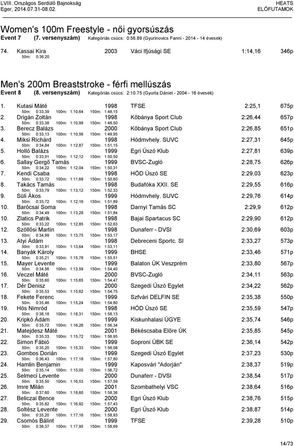 Kutasi Máté 50m: 0:33,39 100m: 1:10,64 1998 150m: 1:48,15 TFSE 2:25,1 675p 2. Drigán Zoltán 50m: 0:33,38 100m: 1:10,99 1998 150m: 1:48,50 Kőbánya Sport Club 2:26,44 657p 3.