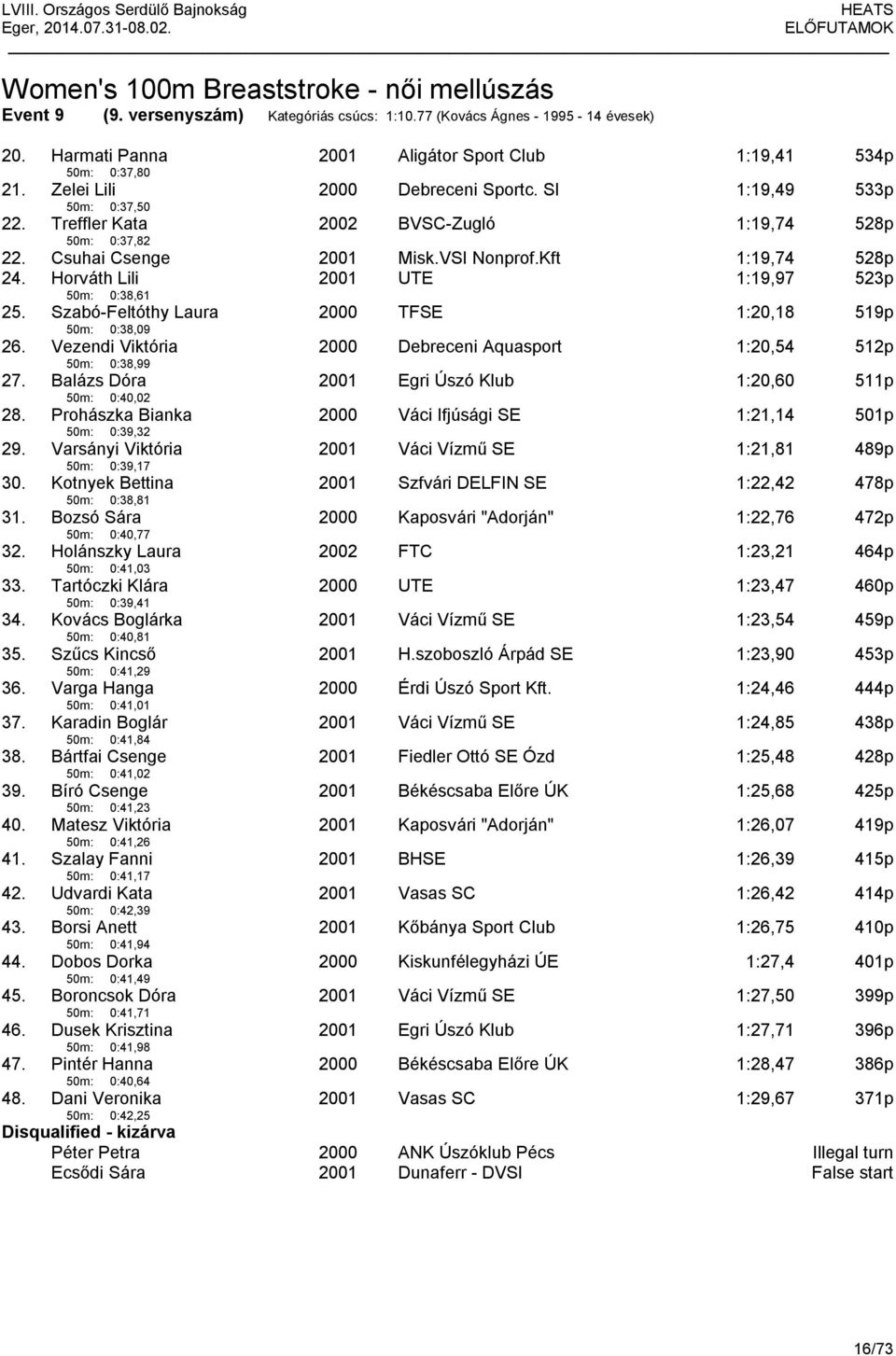 Horváth Lili 50m: 0:38,61 UTE 1:19,97 523p 25. Szabó-Feltóthy Laura 50m: 0:38,09 TFSE 1:20,18 519p 26. Vezendi Viktória 50m: 0:38,99 Debreceni Aquasport 1:20,54 512p 27.