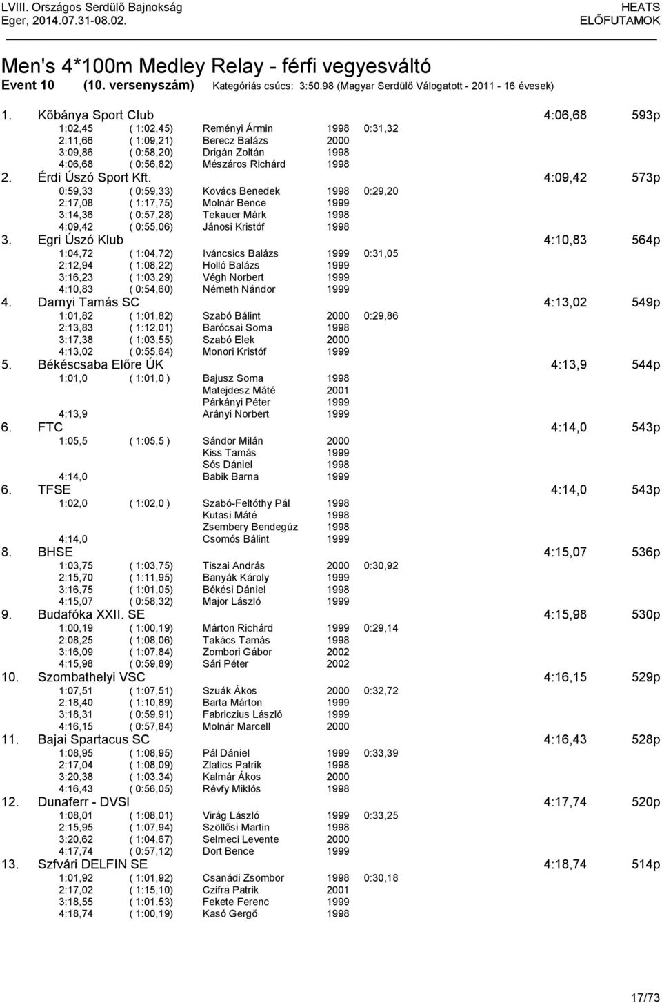 Érdi Úszó Sport Kft. 4:09,42 573p 0:59,33 ( 0:59,33) Kovács Benedek 1998 0:29,20 2:17,08 ( 1:17,75) Molnár Bence 1999 3:14,36 ( 0:57,28) Tekauer Márk 1998 4:09,42 ( 0:55,06) Jánosi Kristóf 1998 3.