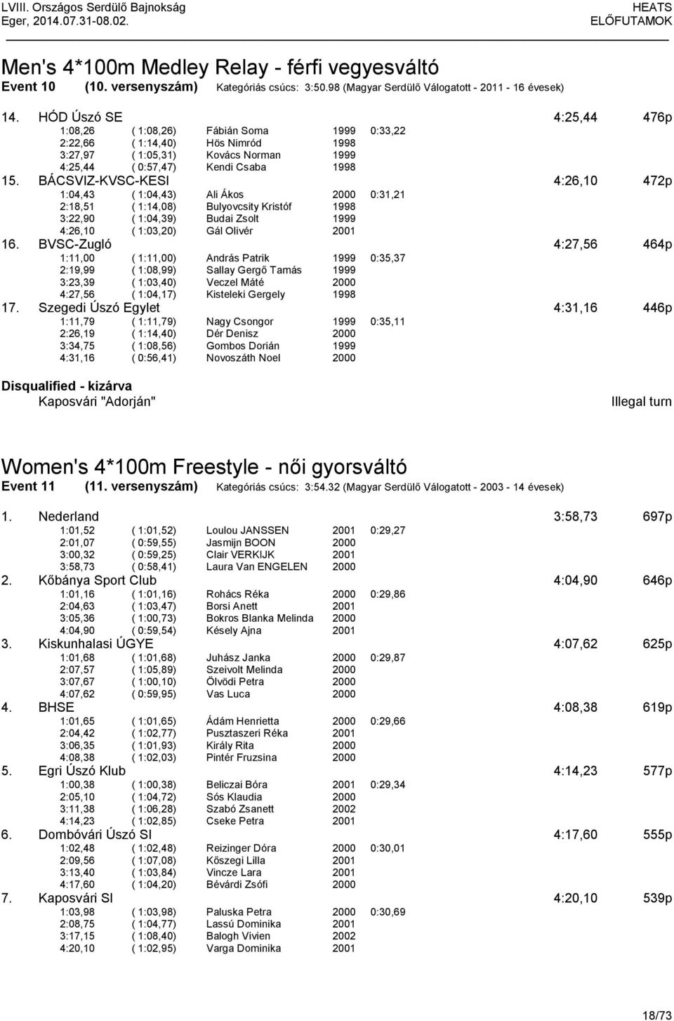 BÁCSVIZ-KVSC-KESI 4:26,10 472p 1:04,43 ( 1:04,43) Ali Ákos 0:31,21 2:18,51 ( 1:14,08) Bulyovcsity Kristóf 1998 3:22,90 ( 1:04,39) Budai Zsolt 1999 4:26,10 ( 1:03,20) Gál Olivér 16.