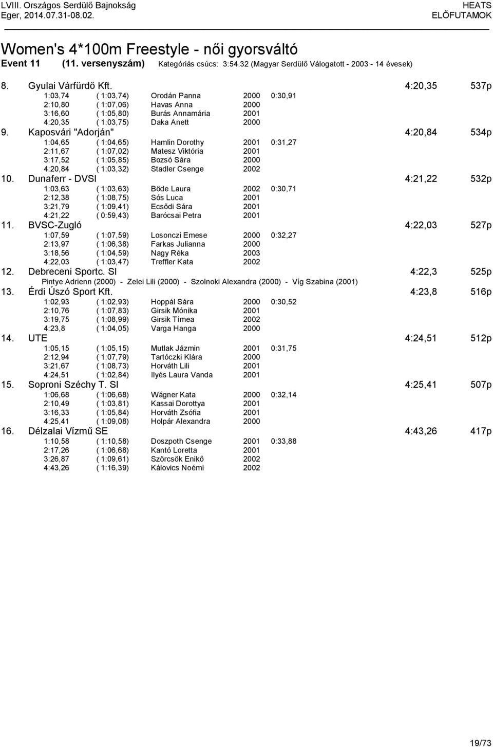 Kaposvári "Adorján" 4:20,84 534p 1:04,65 ( 1:04,65) Hamlin Dorothy 0:31,27 2:11,67 ( 1:07,02) Matesz Viktória 3:17,52 ( 1:05,85) Bozsó Sára 4:20,84 ( 1:03,32) Stadler Csenge 2002 10.