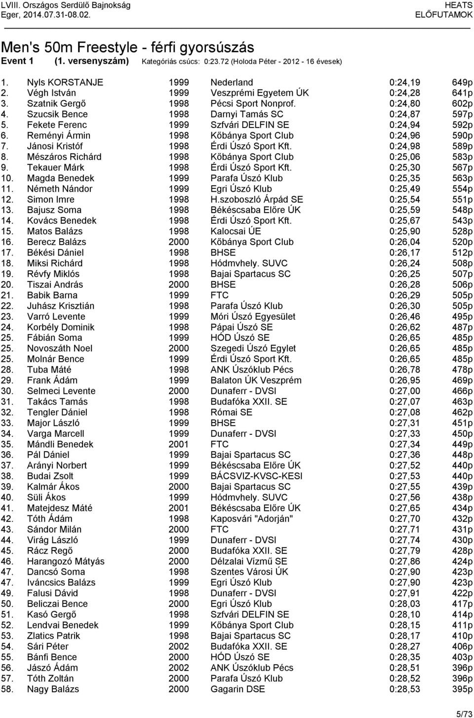 Fekete Ferenc 1999 Szfvári DELFIN SE 0:24,94 592p 6. Reményi Ármin 1998 Kőbánya Sport Club 0:24,96 590p 7. Jánosi Kristóf 1998 Érdi Úszó Sport Kft. 0:24,98 589p 8.