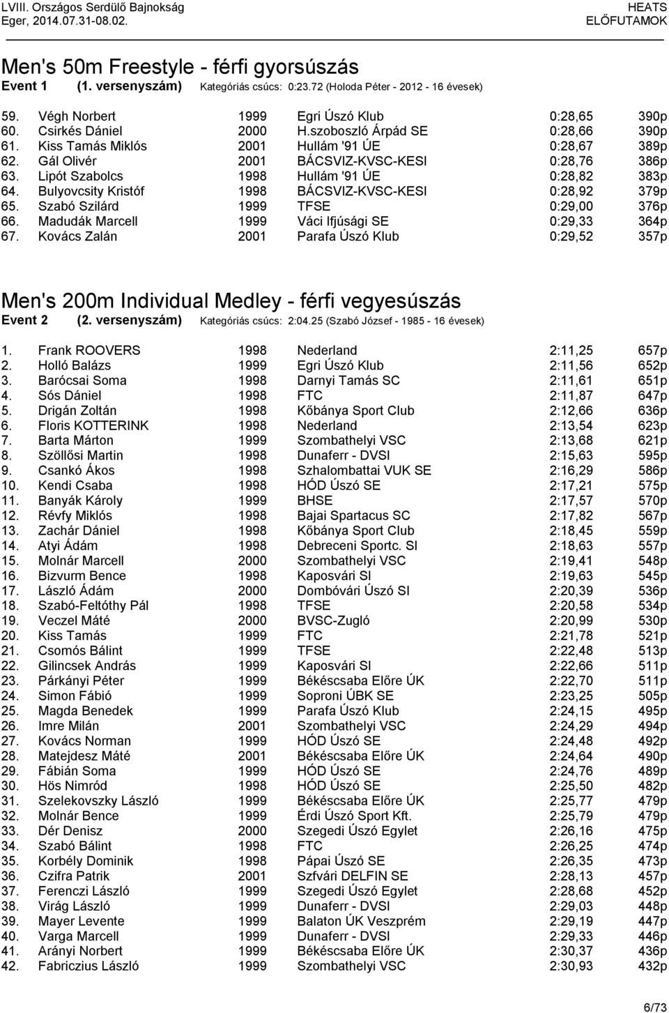 Bulyovcsity Kristóf 1998 BÁCSVIZ-KVSC-KESI 0:28,92 379p 65. Szabó Szilárd 1999 TFSE 0:29,00 376p 66. Madudák Marcell 1999 Váci Ifjúsági SE 0:29,33 364p 67.