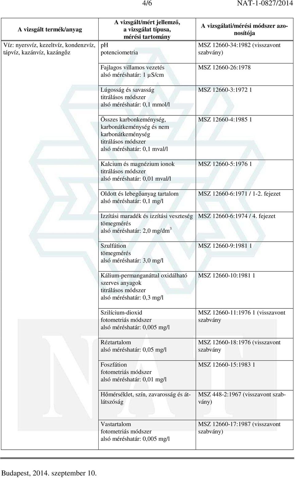 méréshatár: 0,1 mg/l Izzítási maradék és izzítási veszteség tömegmérés alsó méréshatár: 2,0 mg/dm 3 Szulfátion tömegmérés alsó méréshatár: 3,0 mg/l Kálium-permanganáttal oxidálható szerves anyagok