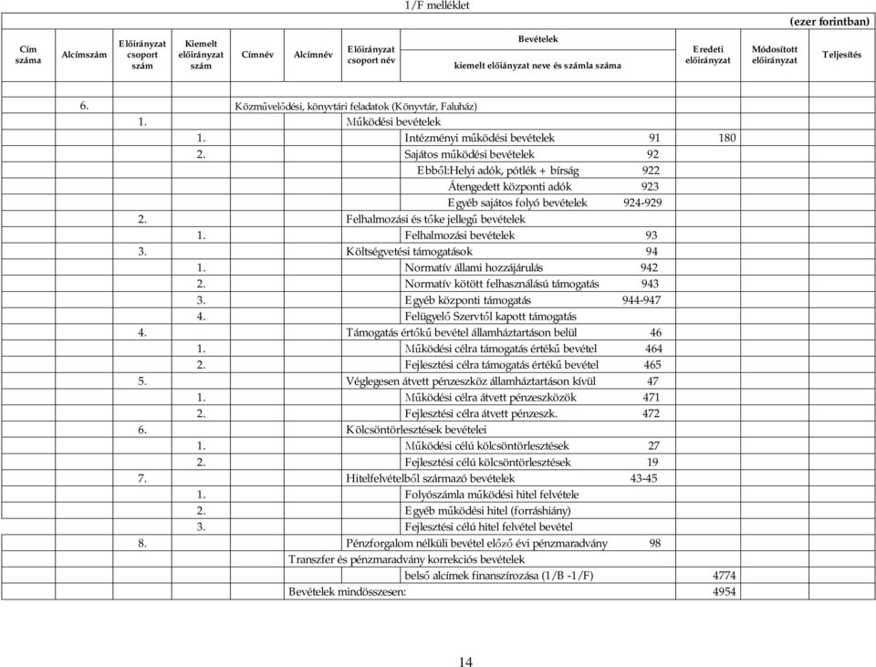 Sajátos m ködési bevételek 92 Ebb l:helyi adók, pótlék + bírság 922 Átengedett központi adók 923 Egyéb sajátos folyó bevételek 924-929 2. Felhalmozási és t ke jelleg bevételek 1.